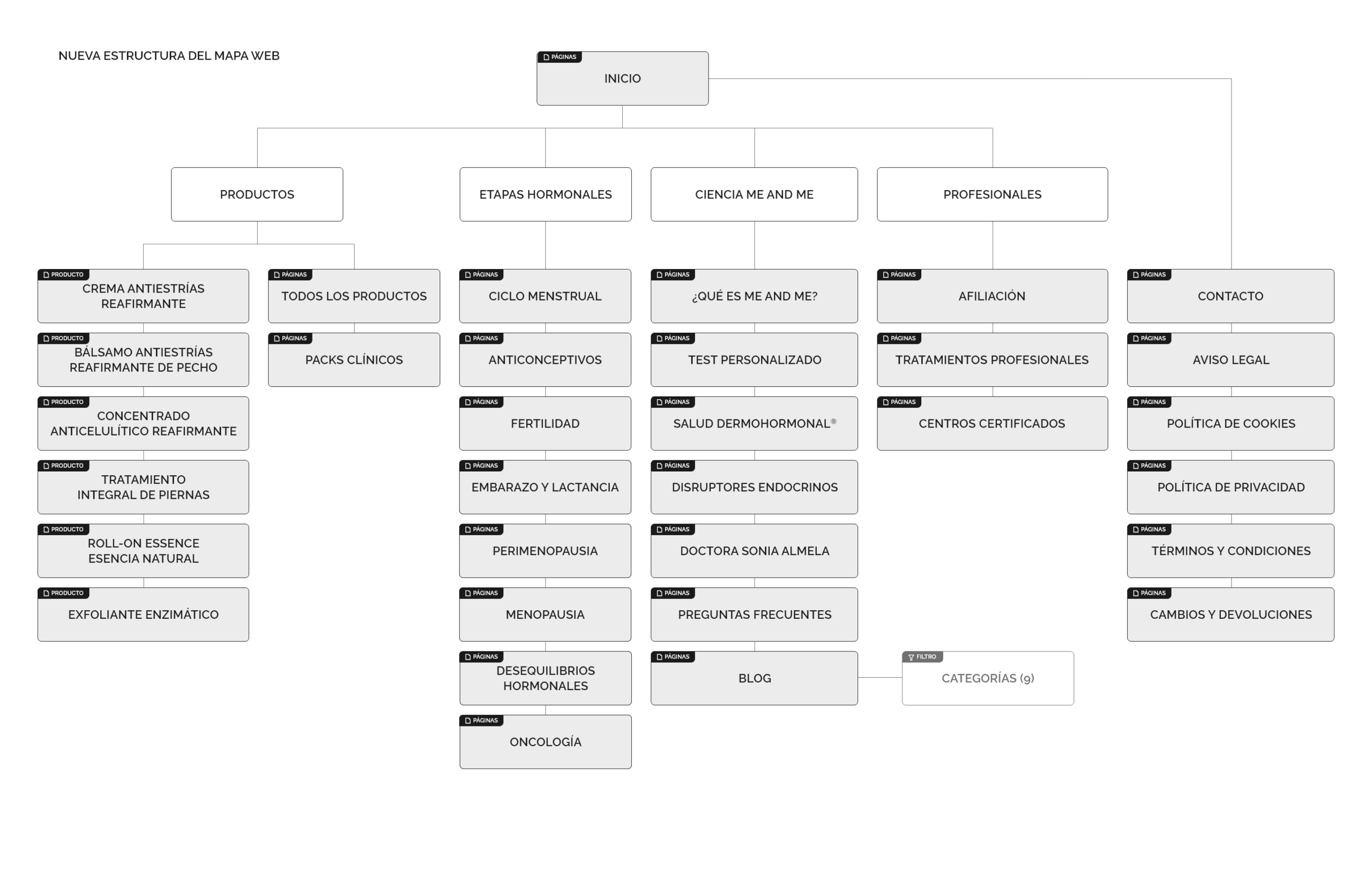 Mapa de navegación de ME AND ME: productos, etapas hormonales, contenidos y área profesional